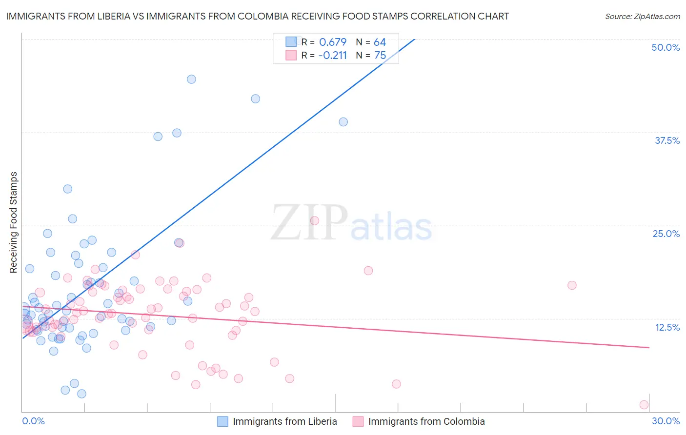 Immigrants from Liberia vs Immigrants from Colombia Receiving Food Stamps