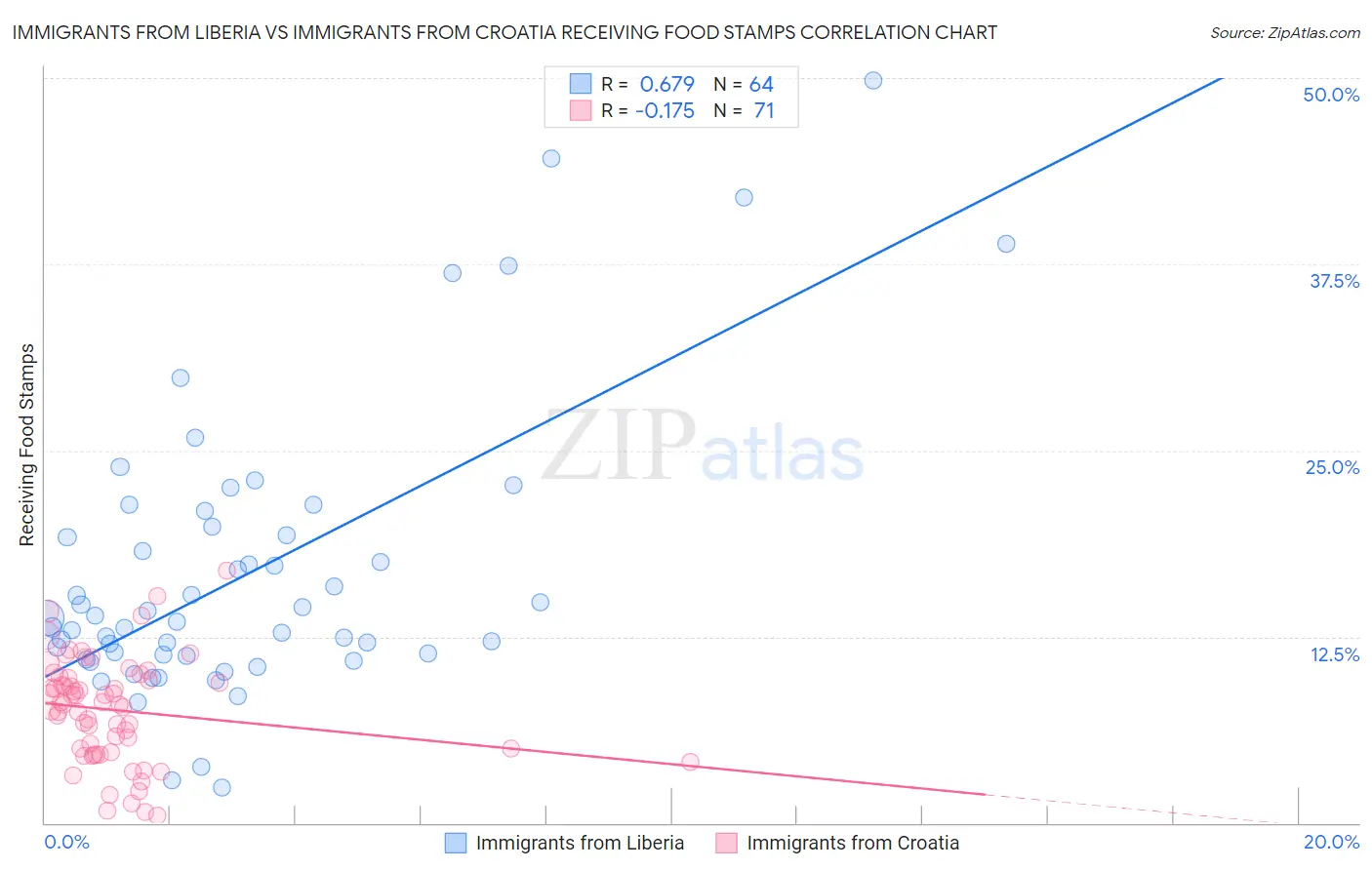 Immigrants from Liberia vs Immigrants from Croatia Receiving Food Stamps