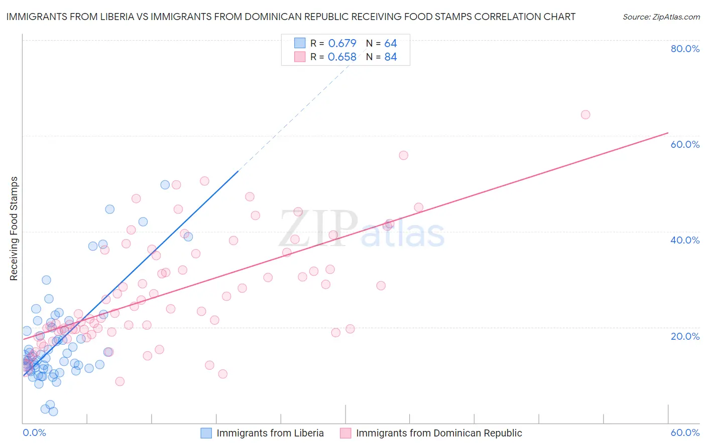 Immigrants from Liberia vs Immigrants from Dominican Republic Receiving Food Stamps