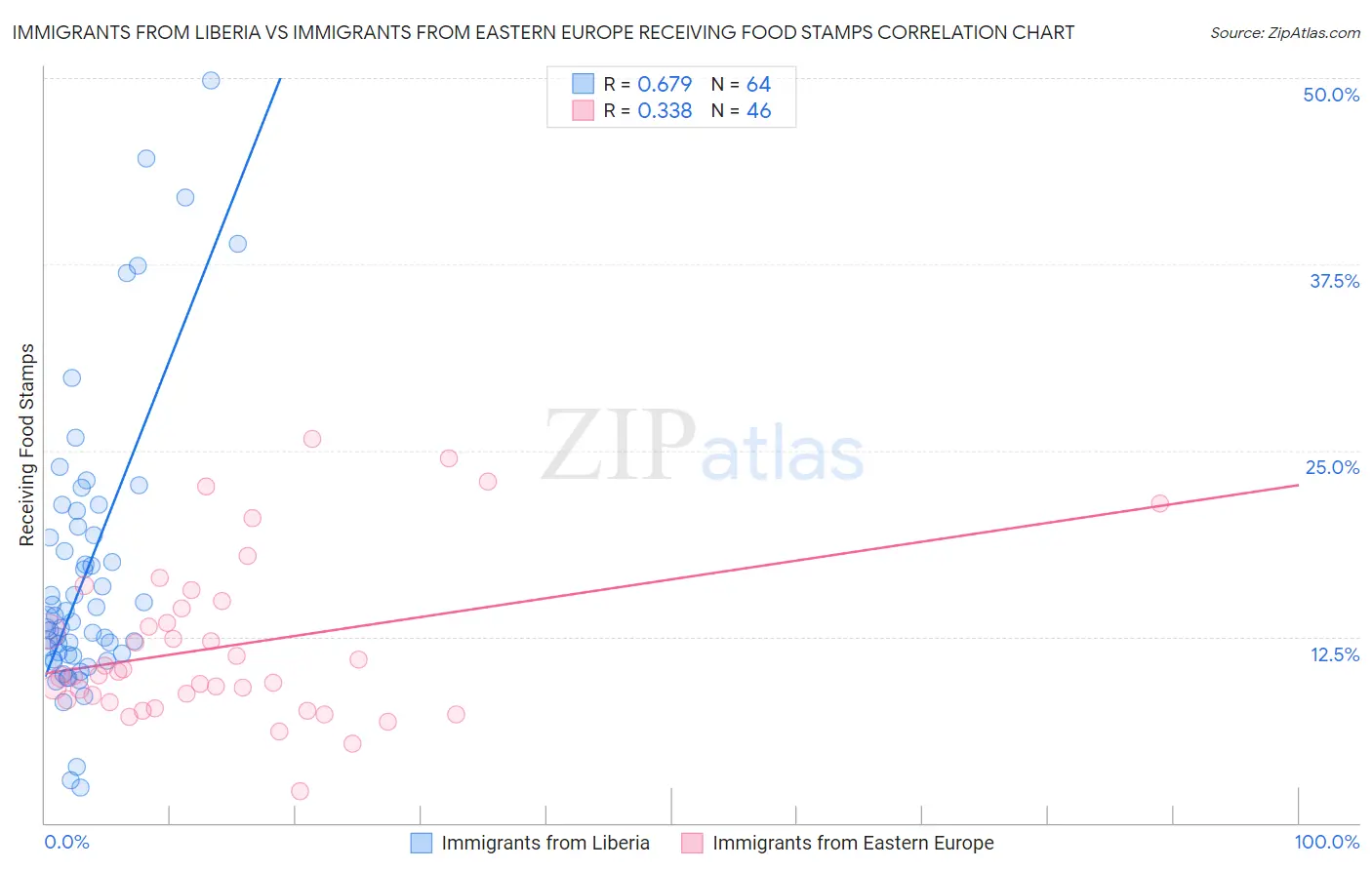 Immigrants from Liberia vs Immigrants from Eastern Europe Receiving Food Stamps