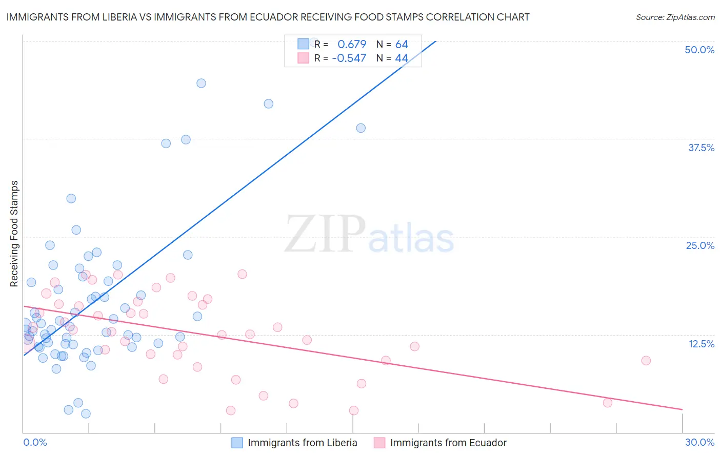 Immigrants from Liberia vs Immigrants from Ecuador Receiving Food Stamps