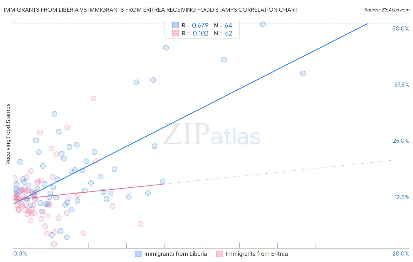 Immigrants from Liberia vs Immigrants from Eritrea Receiving Food Stamps