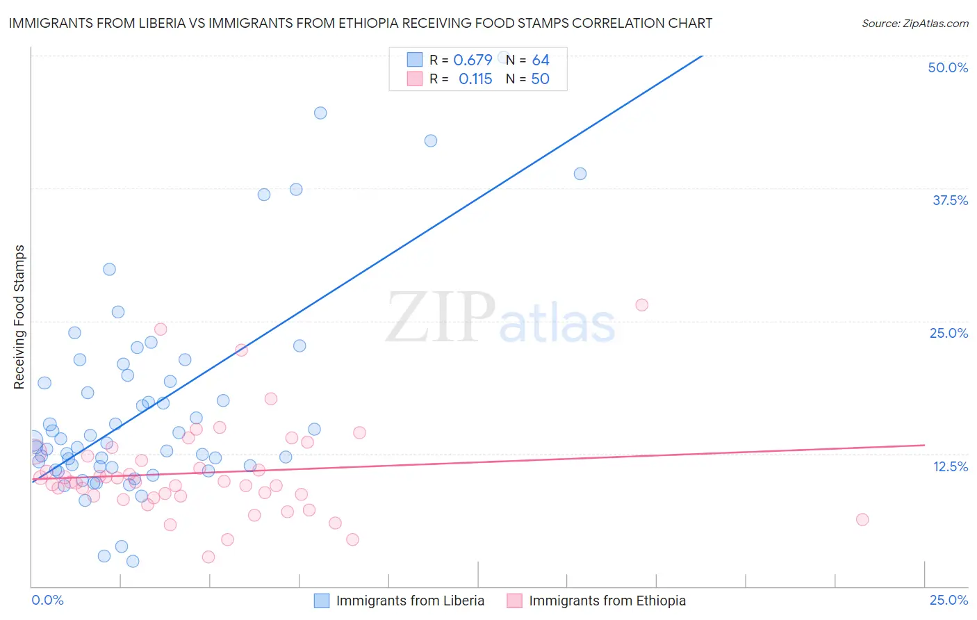 Immigrants from Liberia vs Immigrants from Ethiopia Receiving Food Stamps