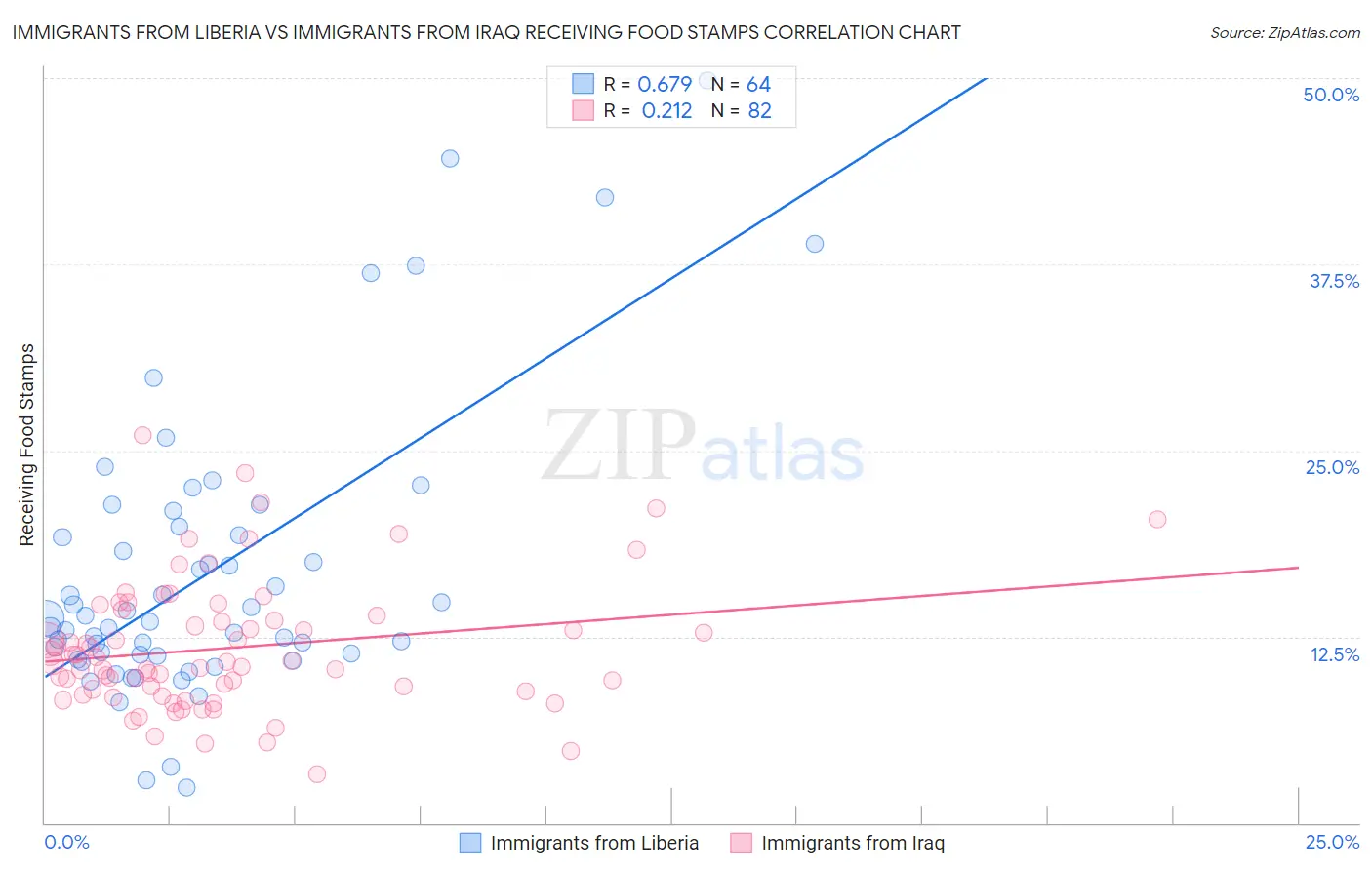 Immigrants from Liberia vs Immigrants from Iraq Receiving Food Stamps