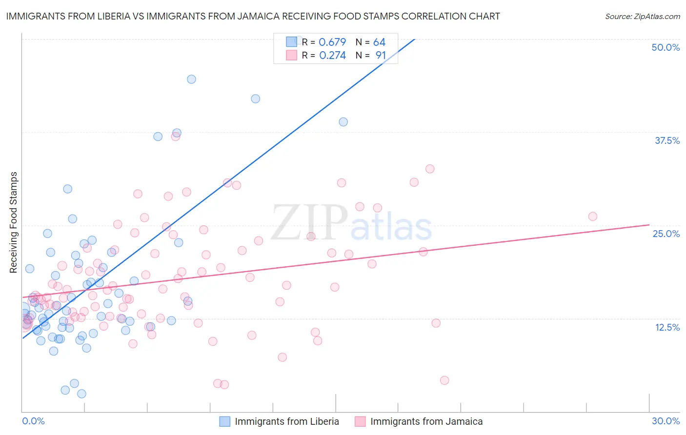 Immigrants from Liberia vs Immigrants from Jamaica Receiving Food Stamps