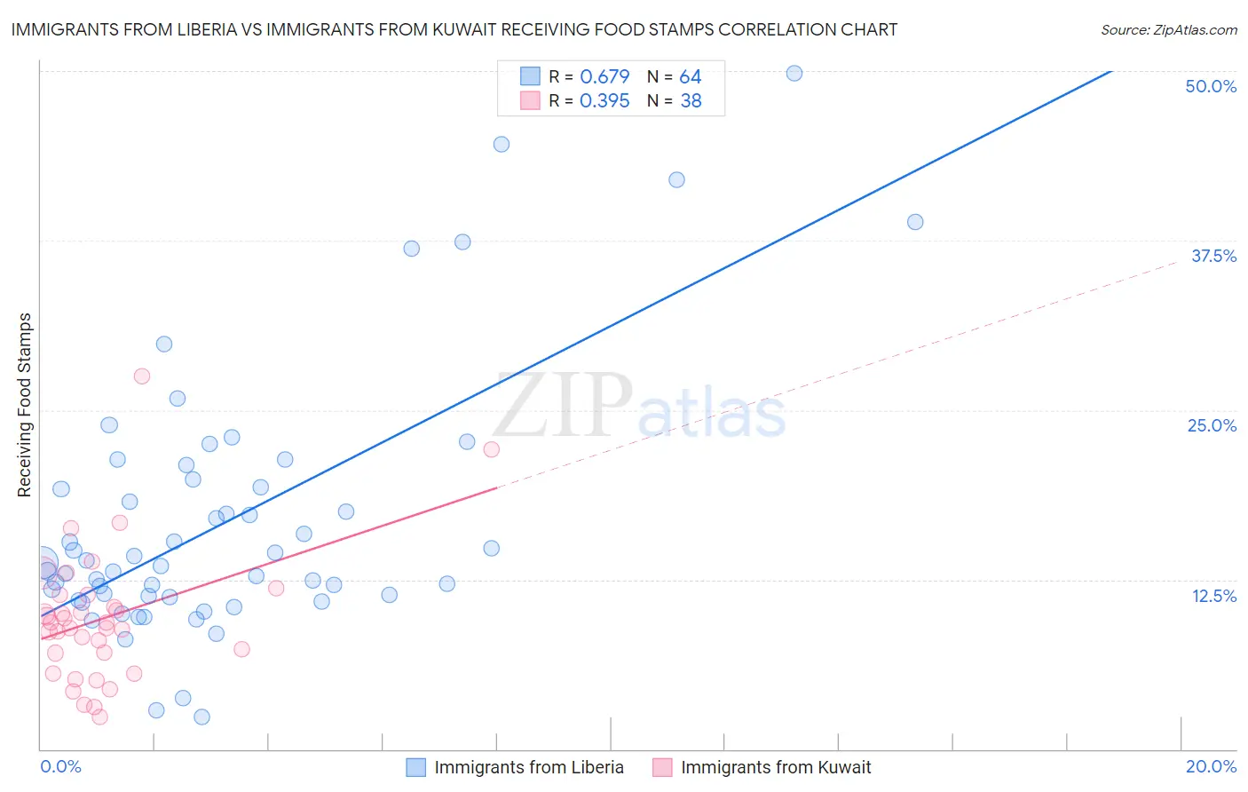 Immigrants from Liberia vs Immigrants from Kuwait Receiving Food Stamps