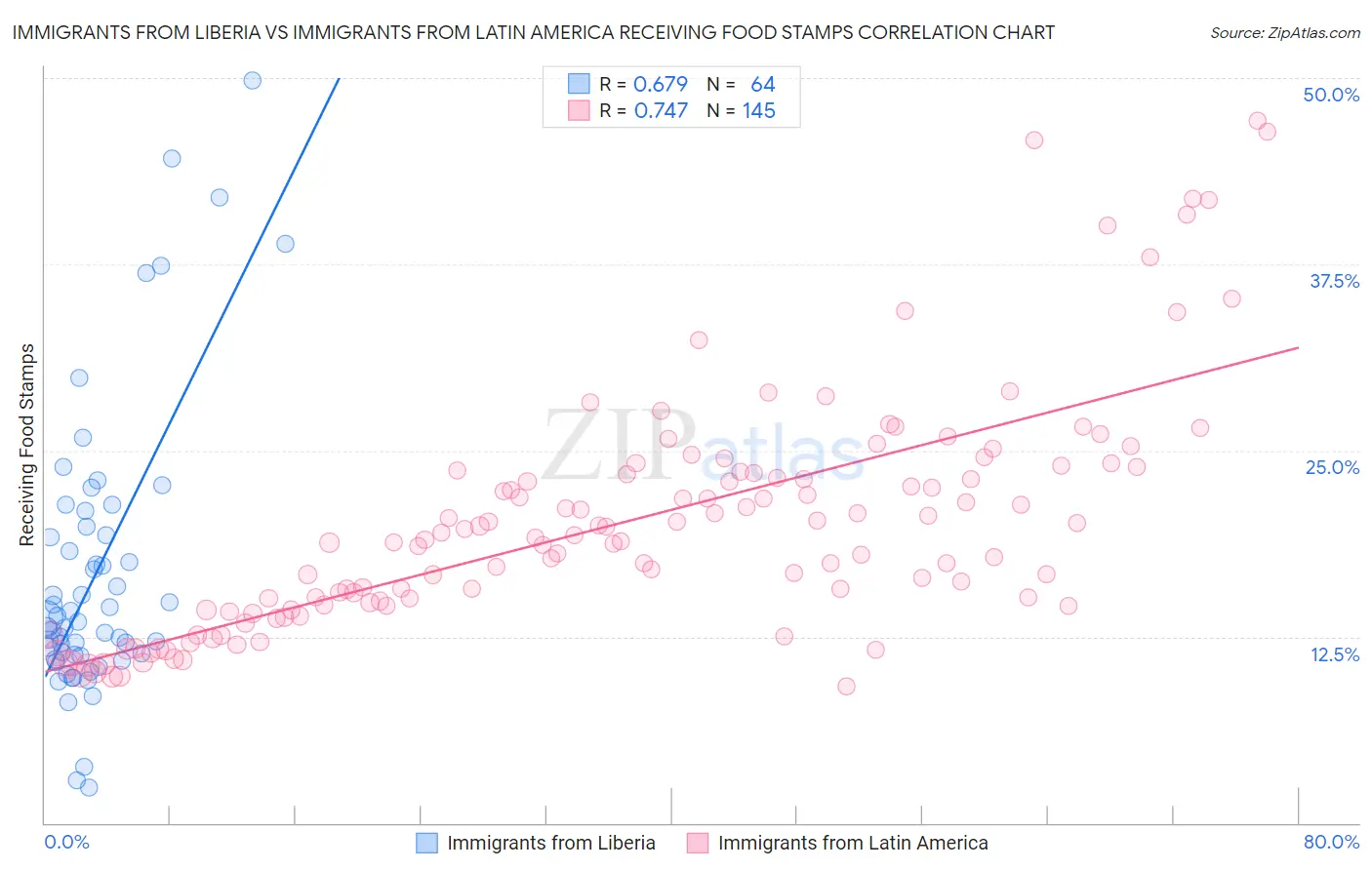 Immigrants from Liberia vs Immigrants from Latin America Receiving Food Stamps