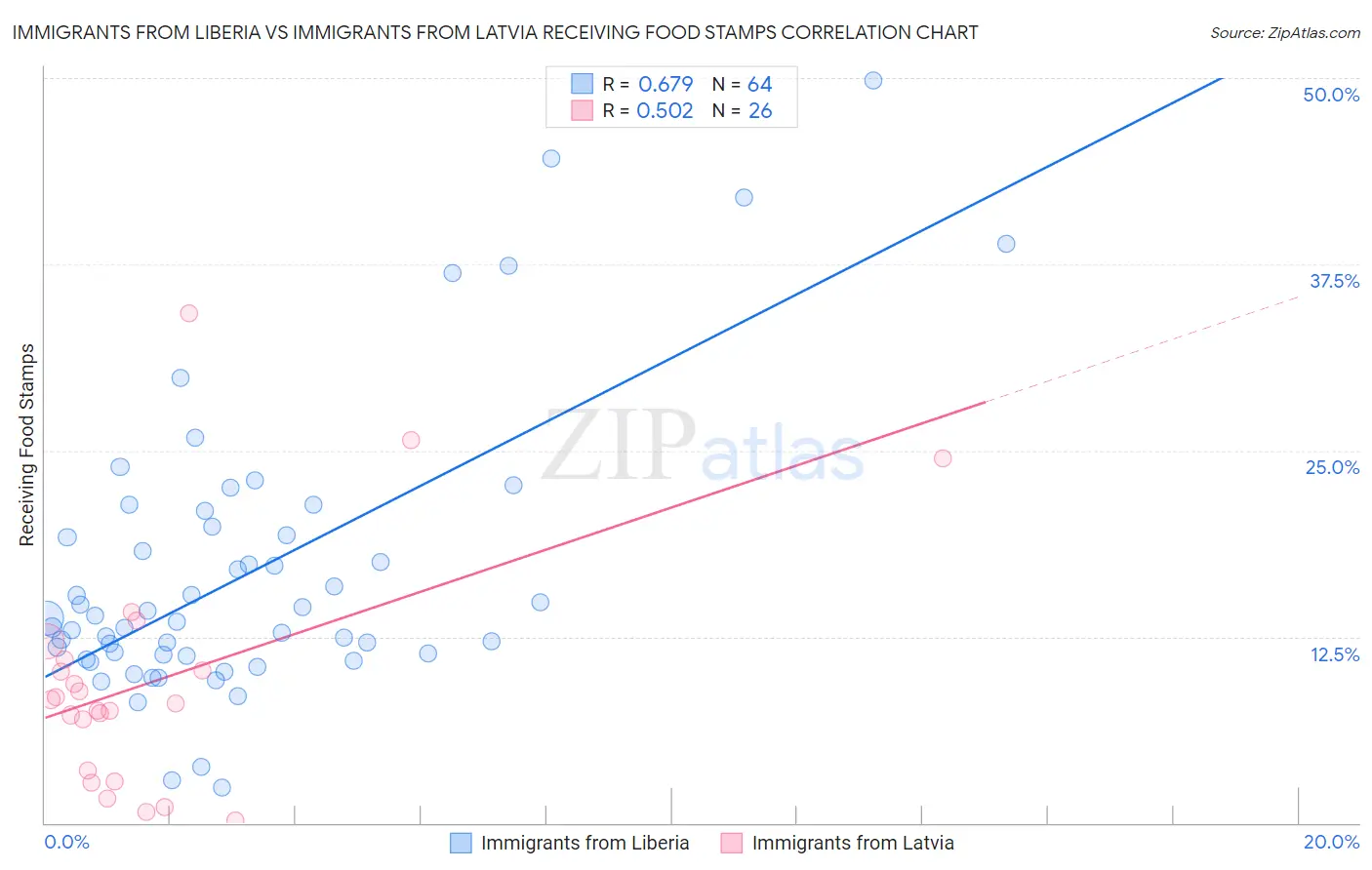 Immigrants from Liberia vs Immigrants from Latvia Receiving Food Stamps