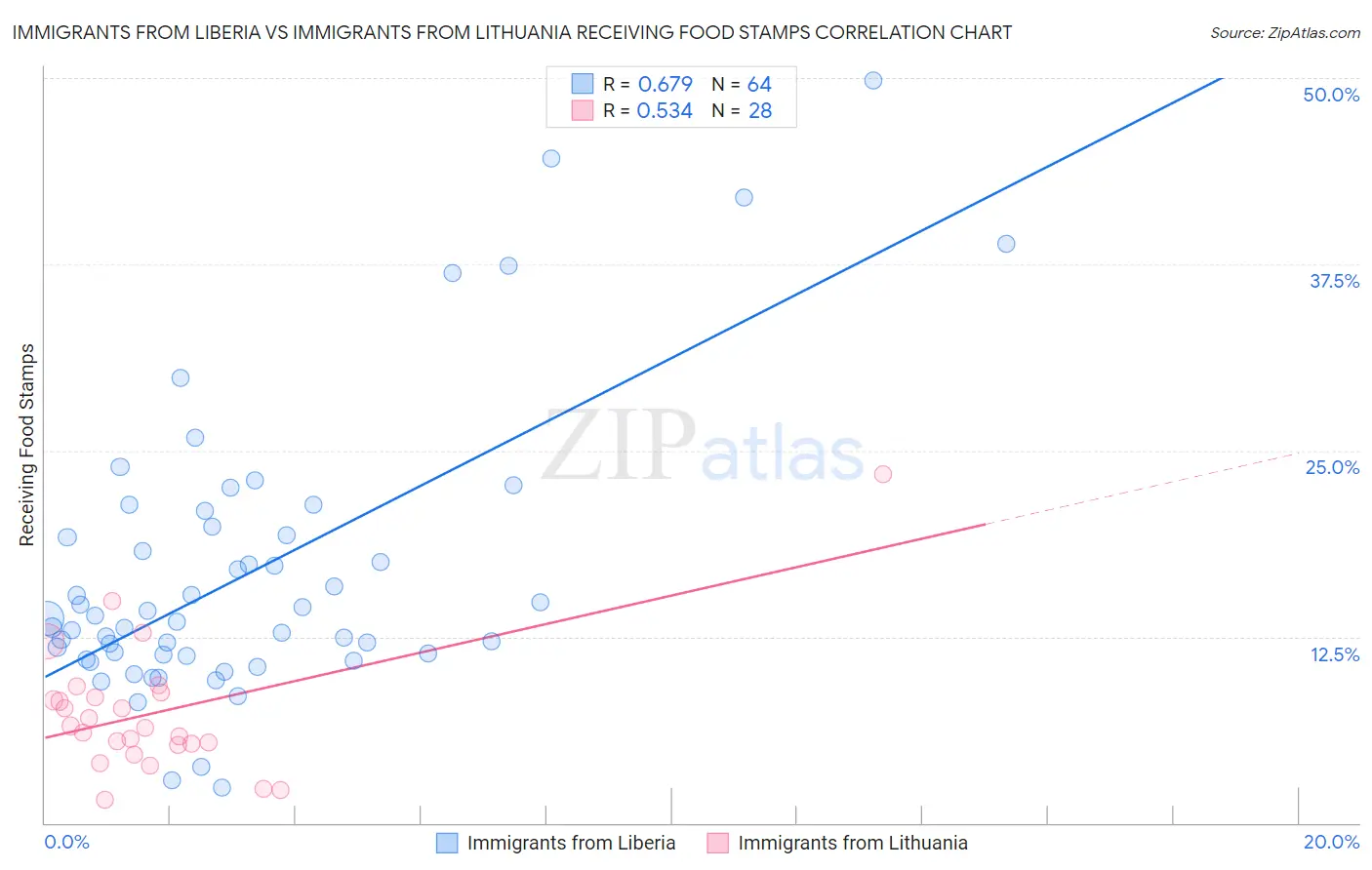Immigrants from Liberia vs Immigrants from Lithuania Receiving Food Stamps