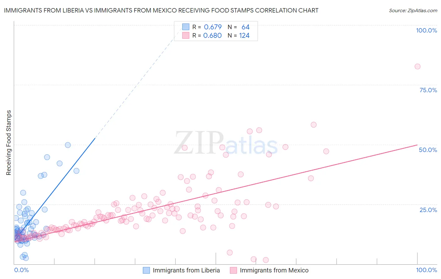 Immigrants from Liberia vs Immigrants from Mexico Receiving Food Stamps