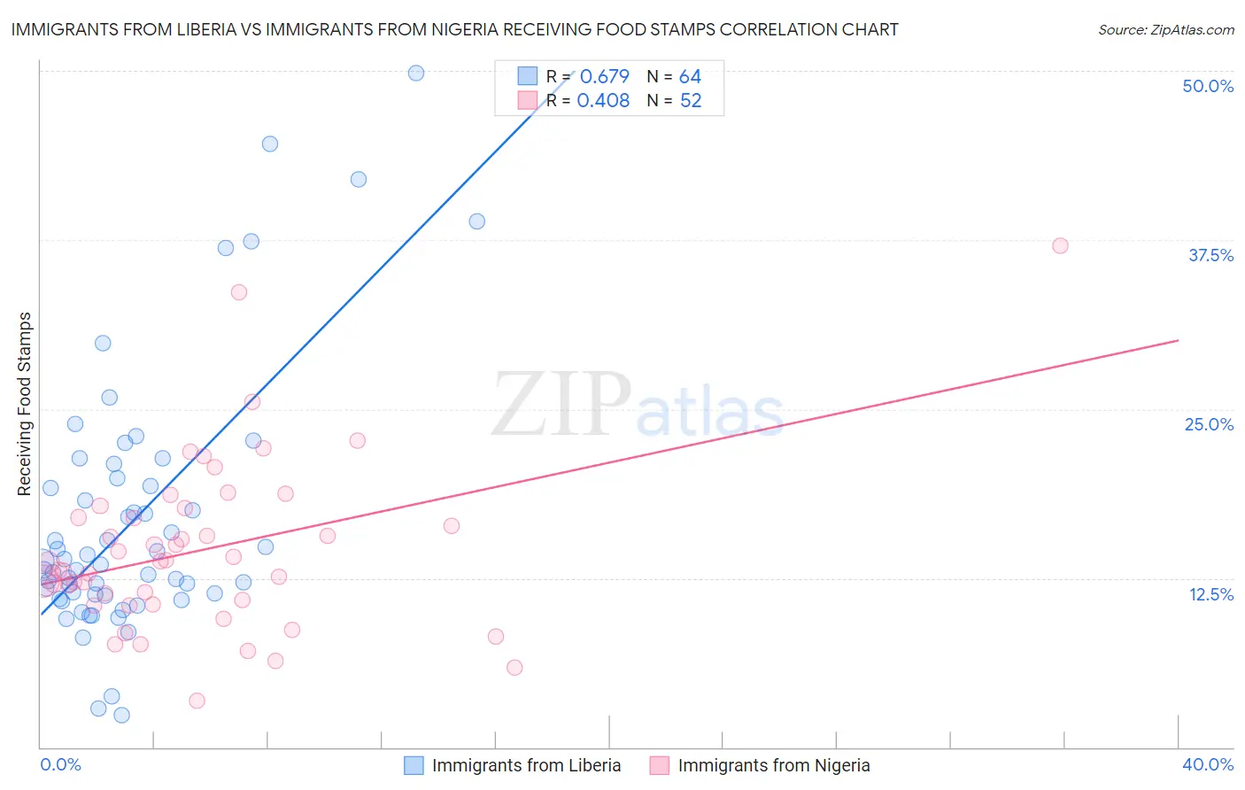 Immigrants from Liberia vs Immigrants from Nigeria Receiving Food Stamps