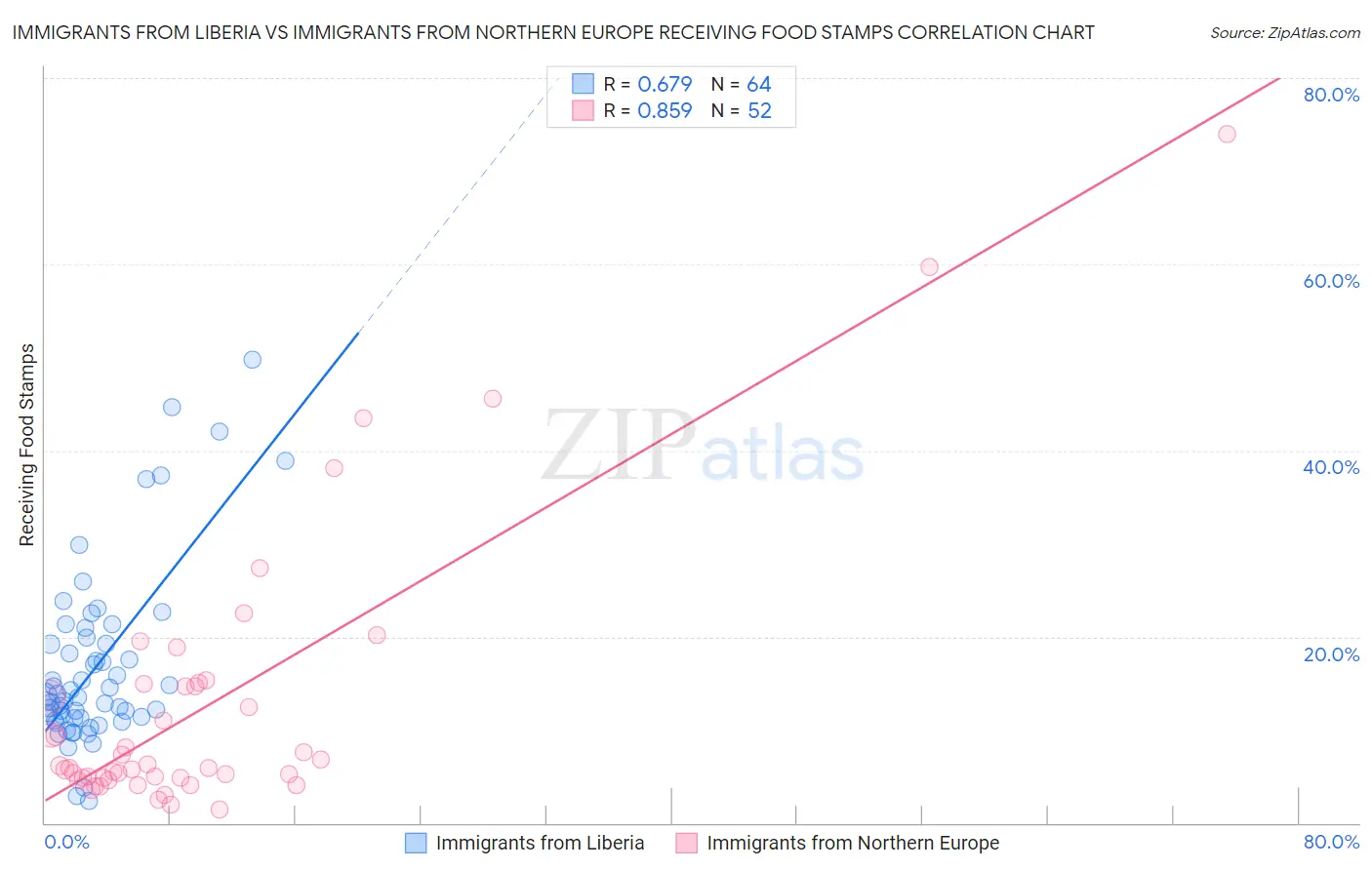 Immigrants from Liberia vs Immigrants from Northern Europe Receiving Food Stamps