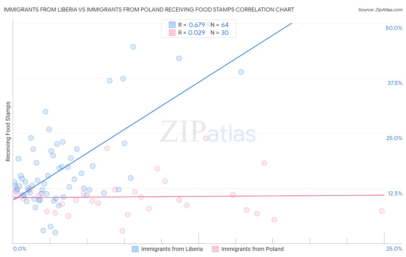 Immigrants from Liberia vs Immigrants from Poland Receiving Food Stamps
