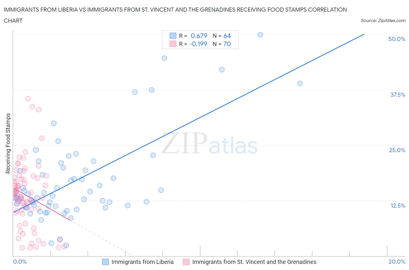 Immigrants from Liberia vs Immigrants from St. Vincent and the Grenadines Receiving Food Stamps