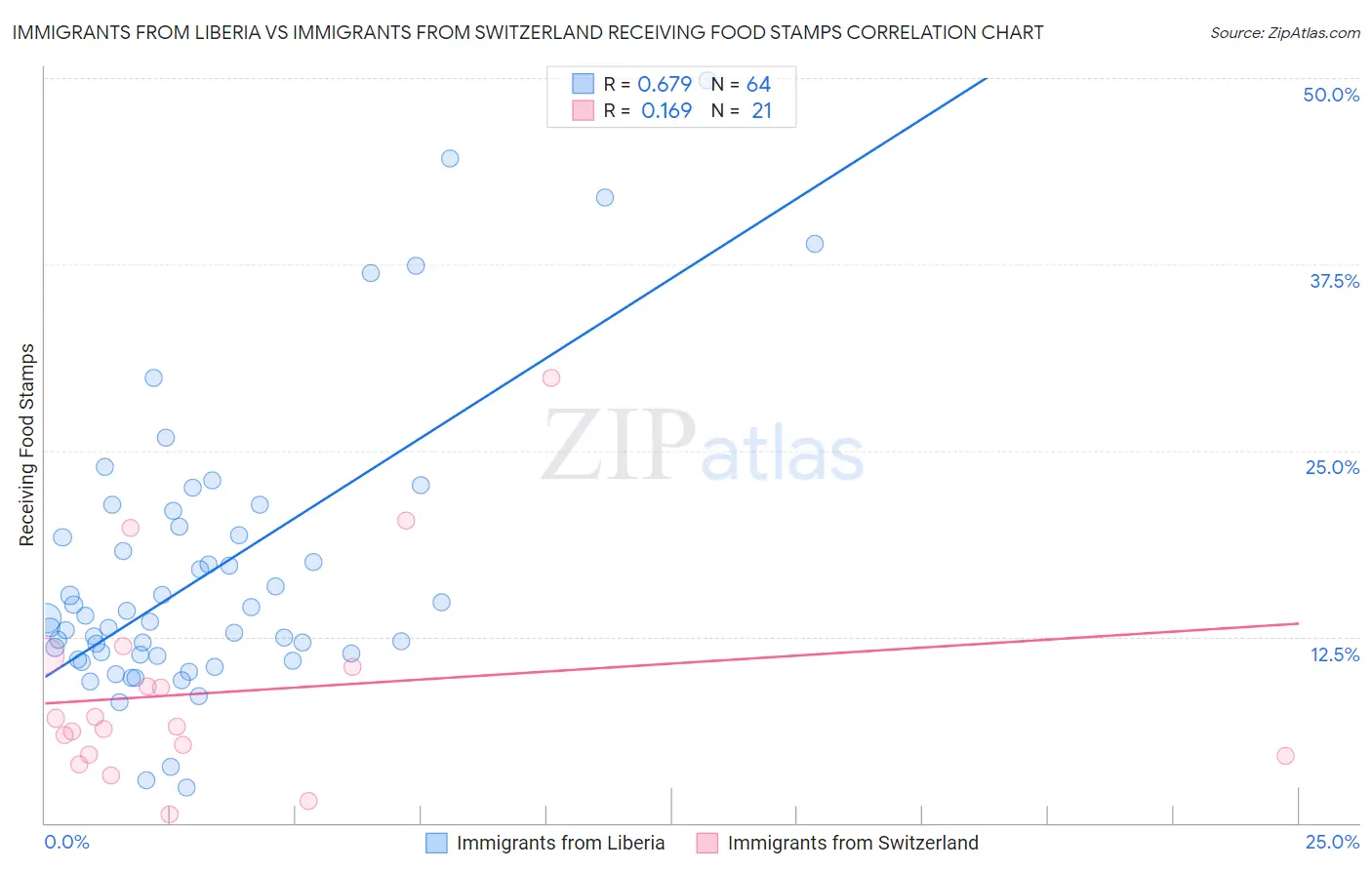 Immigrants from Liberia vs Immigrants from Switzerland Receiving Food Stamps
