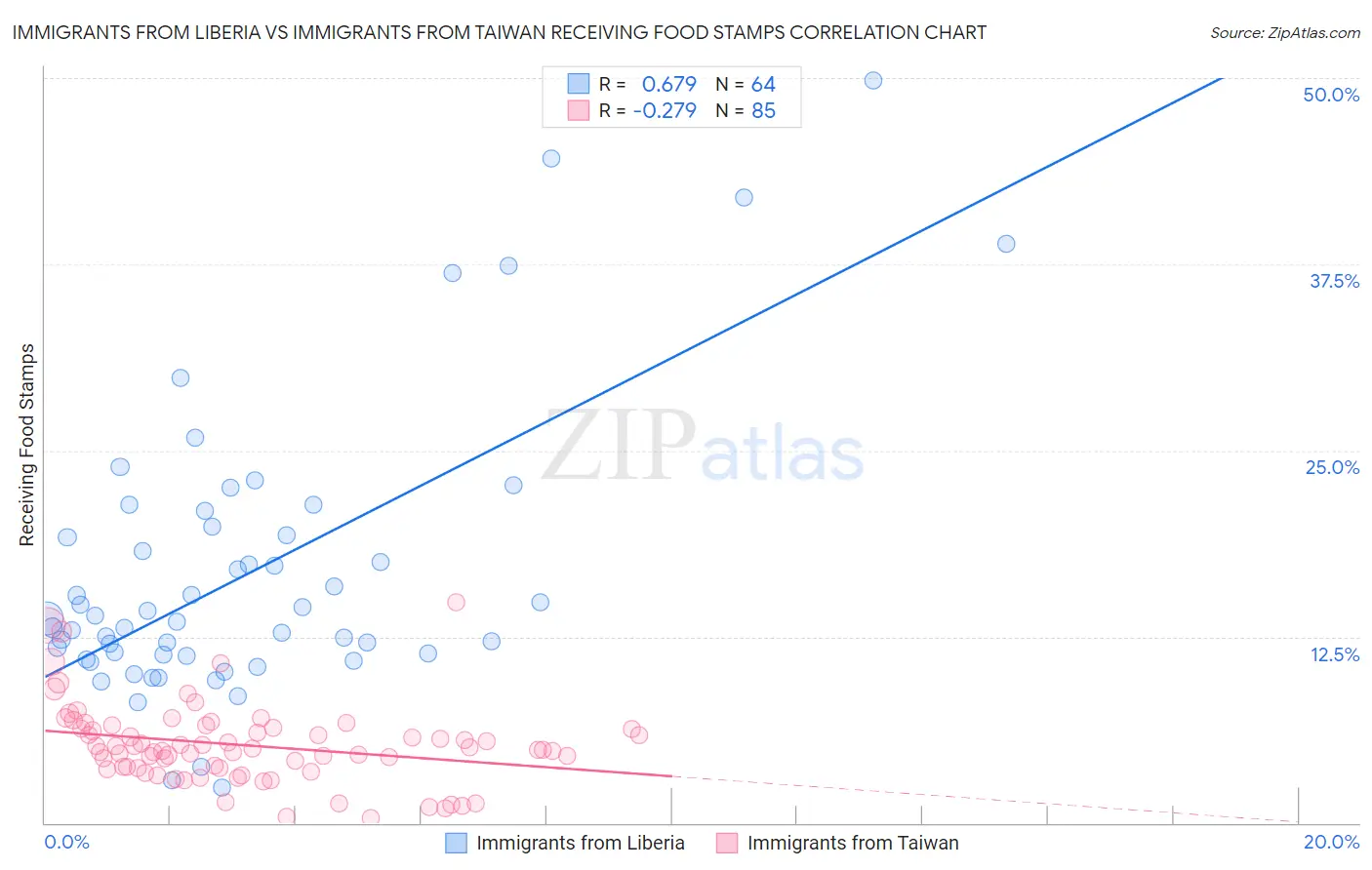 Immigrants from Liberia vs Immigrants from Taiwan Receiving Food Stamps