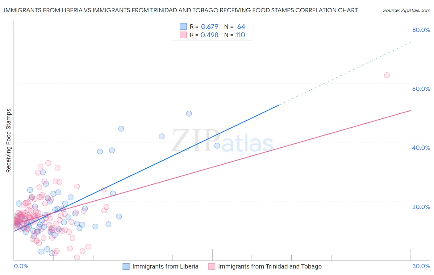 Immigrants from Liberia vs Immigrants from Trinidad and Tobago Receiving Food Stamps