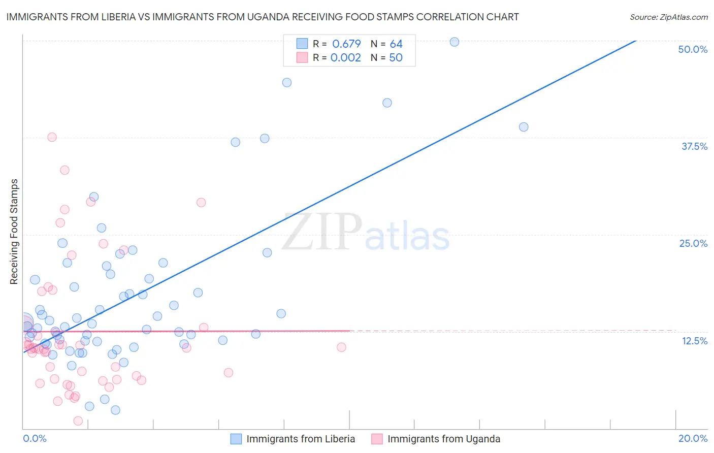 Immigrants from Liberia vs Immigrants from Uganda Receiving Food Stamps