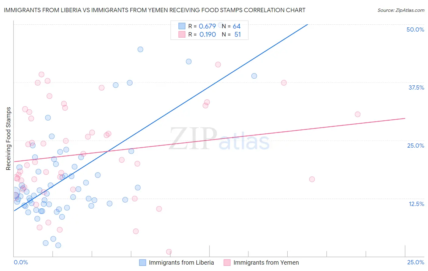 Immigrants from Liberia vs Immigrants from Yemen Receiving Food Stamps