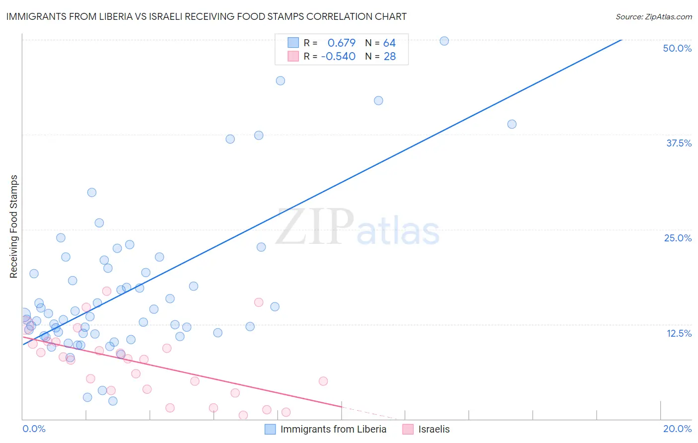 Immigrants from Liberia vs Israeli Receiving Food Stamps