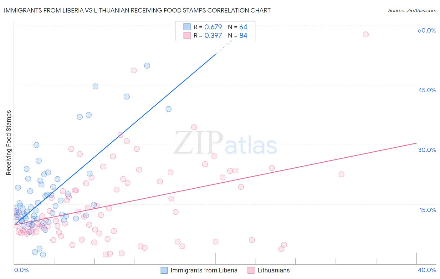 Immigrants from Liberia vs Lithuanian Receiving Food Stamps