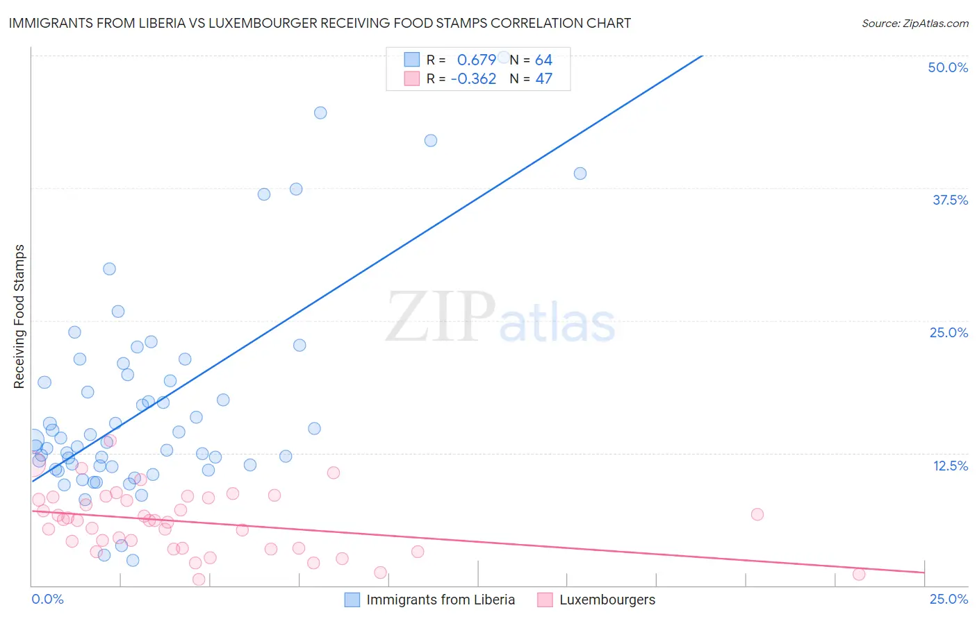 Immigrants from Liberia vs Luxembourger Receiving Food Stamps