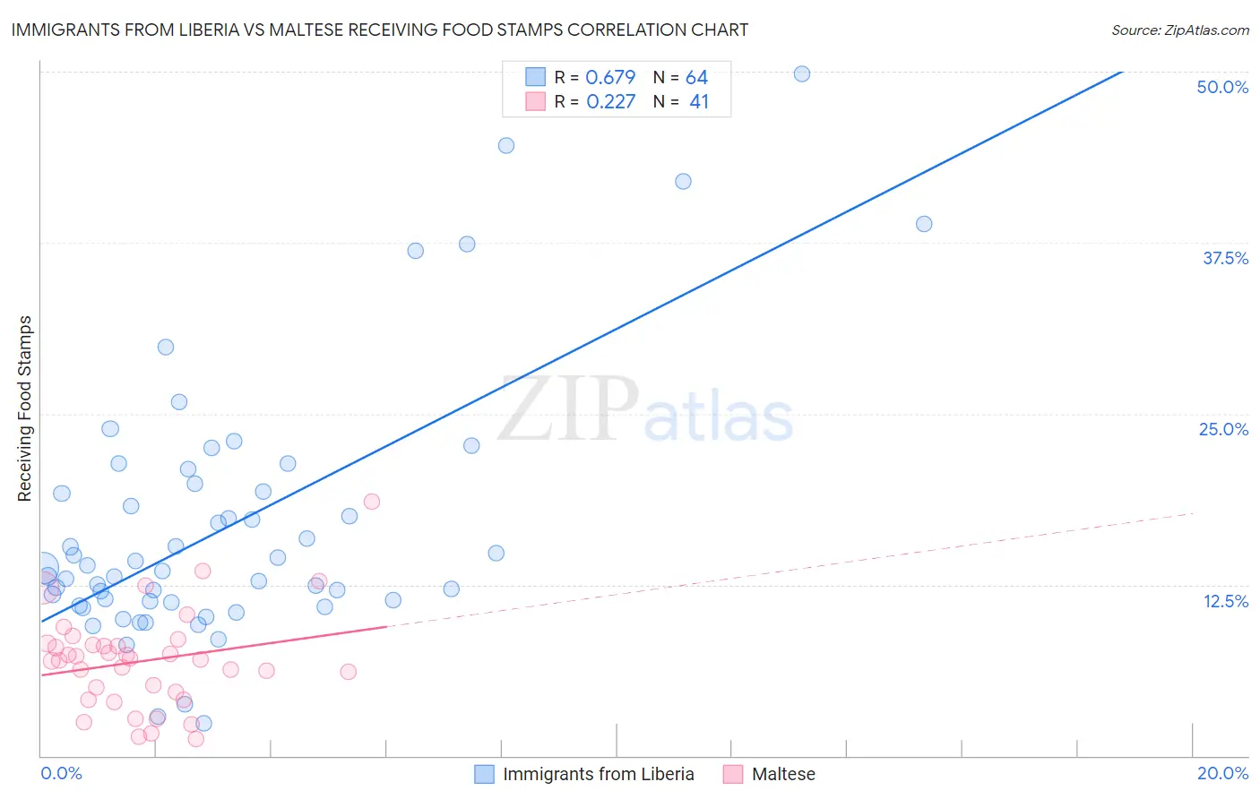 Immigrants from Liberia vs Maltese Receiving Food Stamps