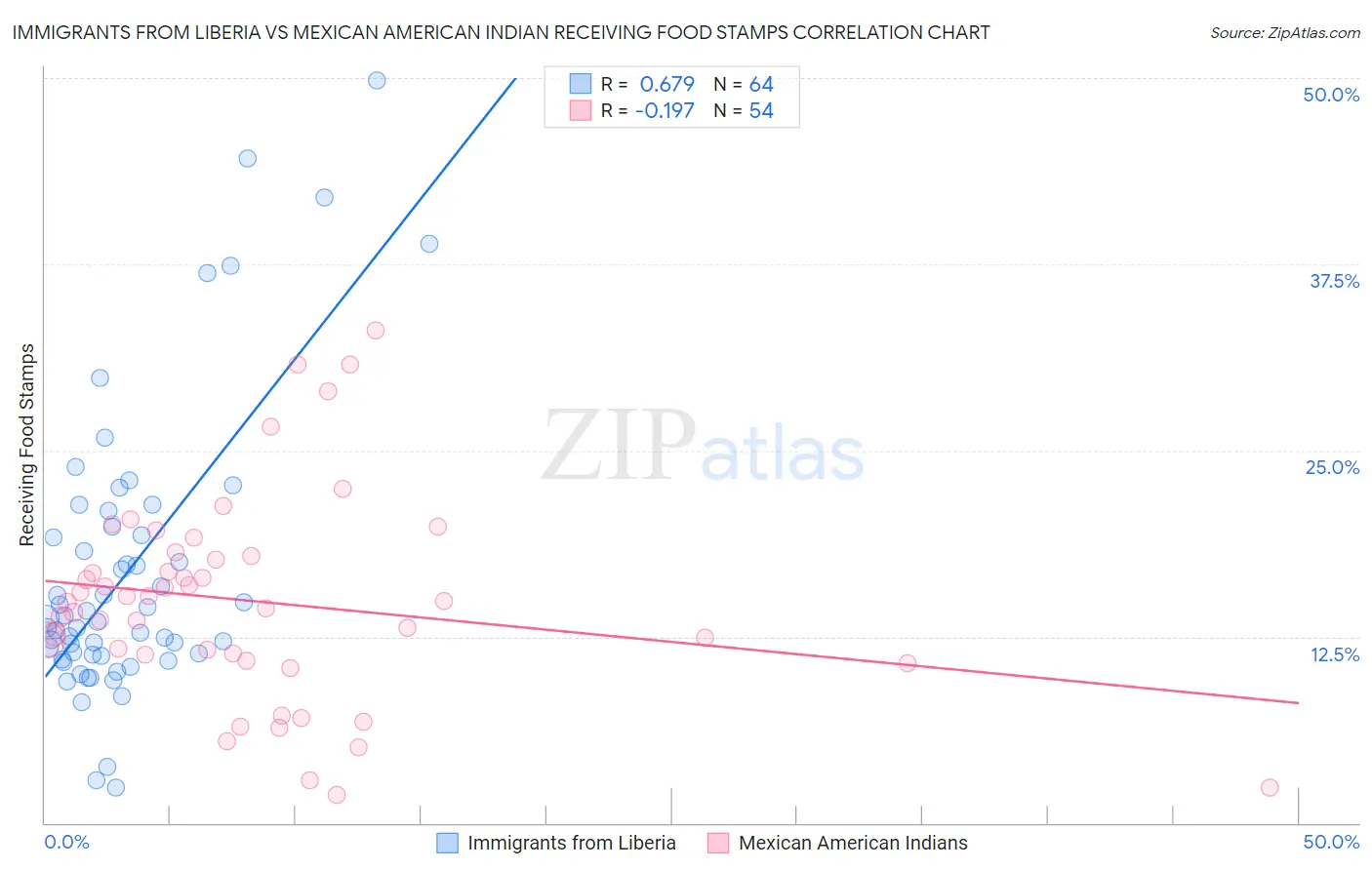 Immigrants from Liberia vs Mexican American Indian Receiving Food Stamps