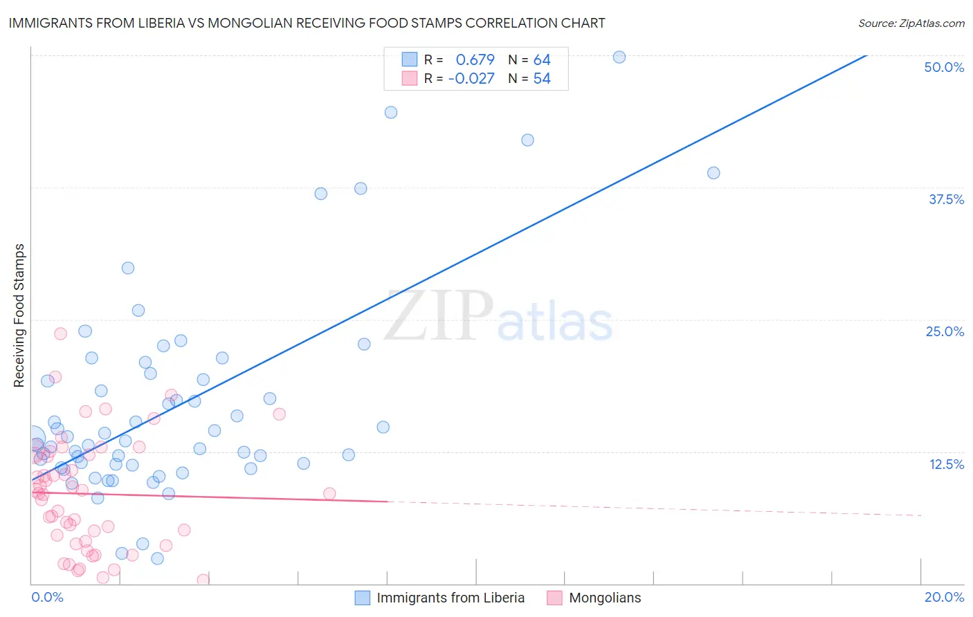Immigrants from Liberia vs Mongolian Receiving Food Stamps