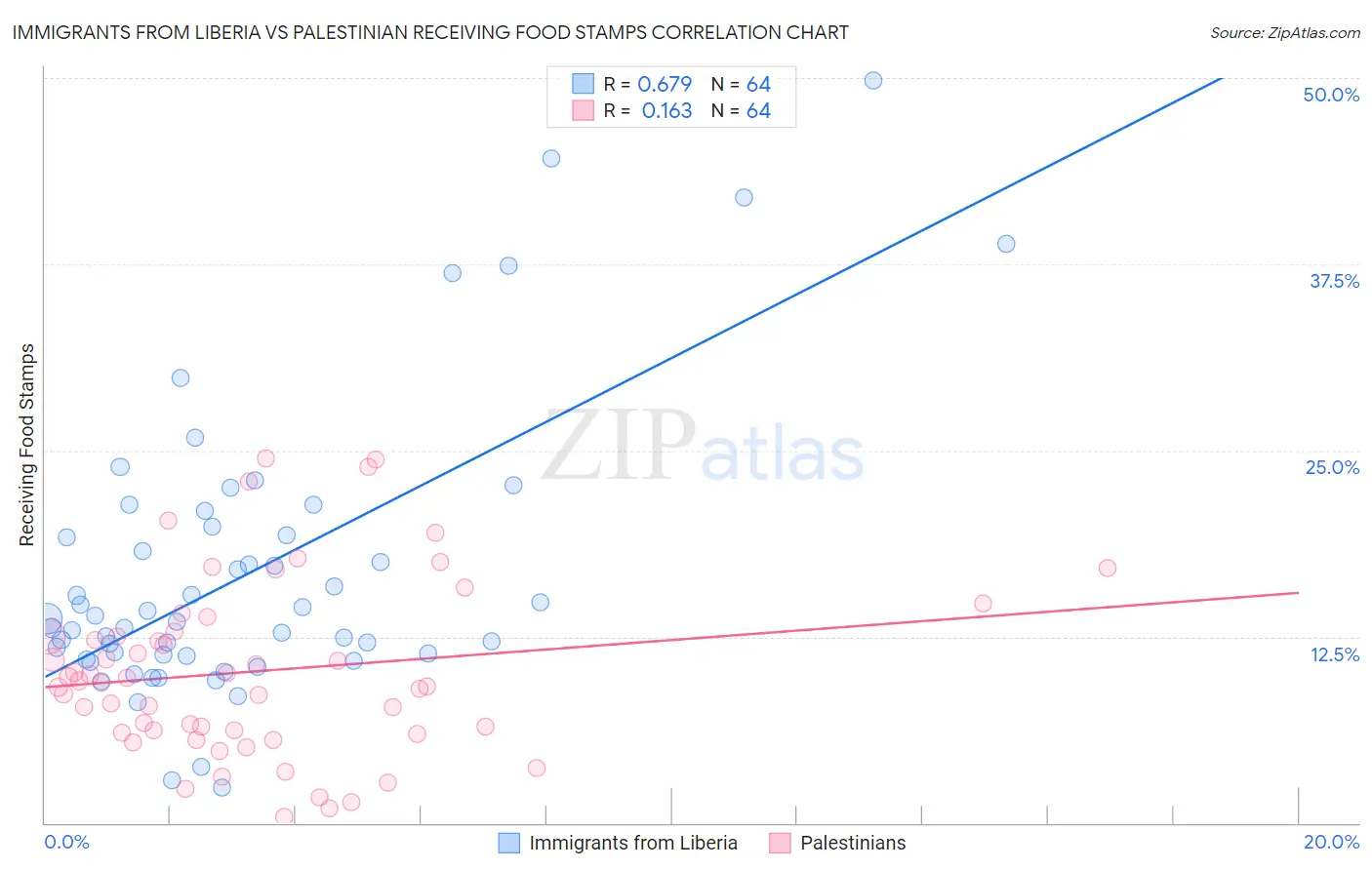 Immigrants from Liberia vs Palestinian Receiving Food Stamps