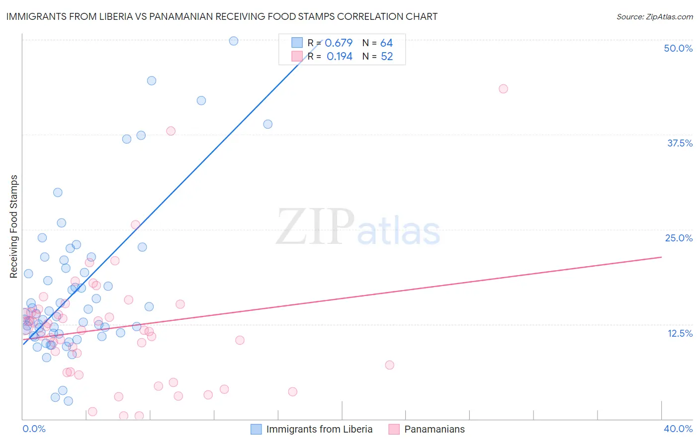 Immigrants from Liberia vs Panamanian Receiving Food Stamps