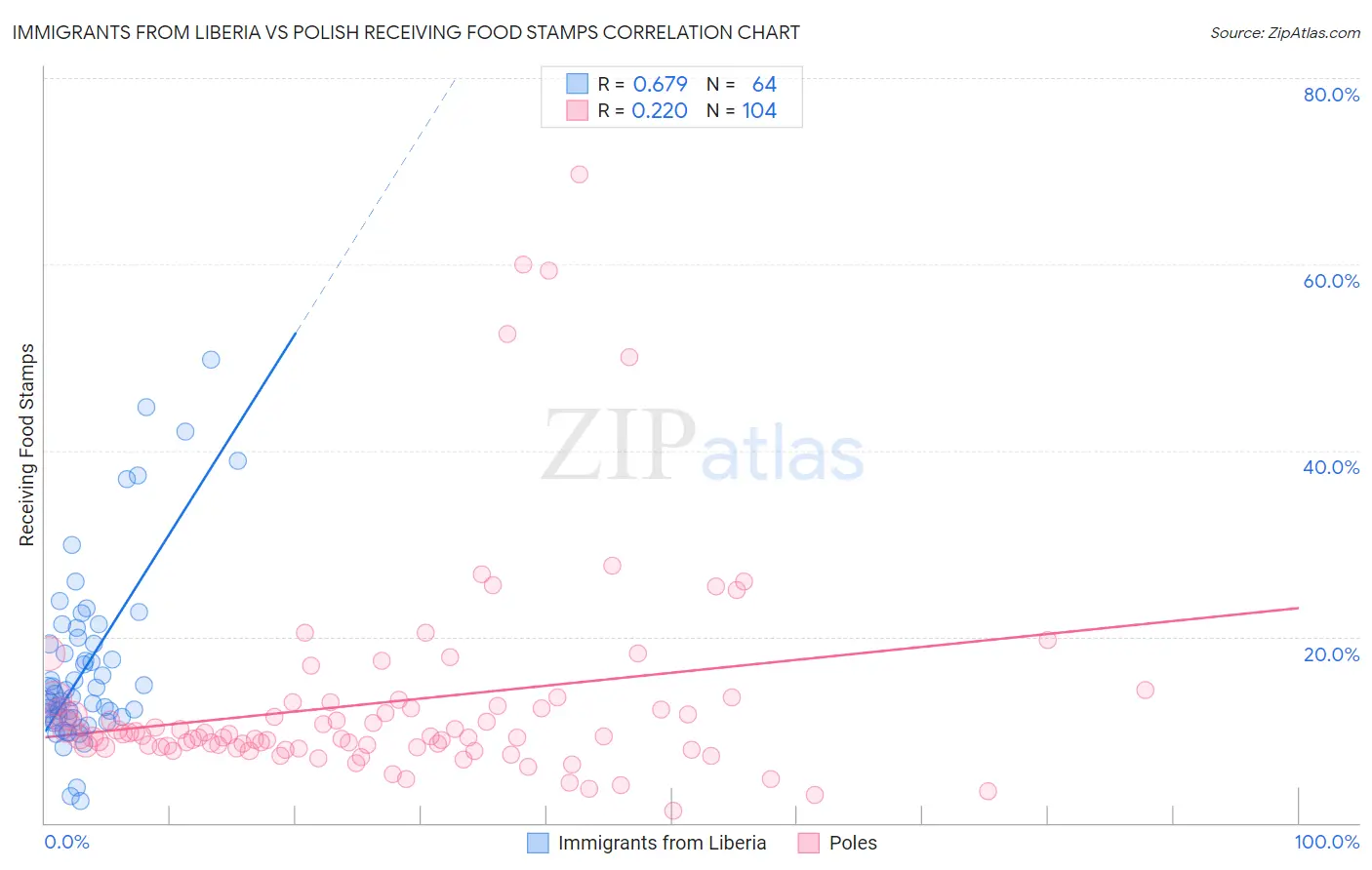 Immigrants from Liberia vs Polish Receiving Food Stamps