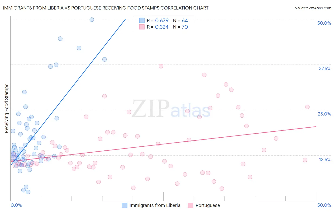 Immigrants from Liberia vs Portuguese Receiving Food Stamps