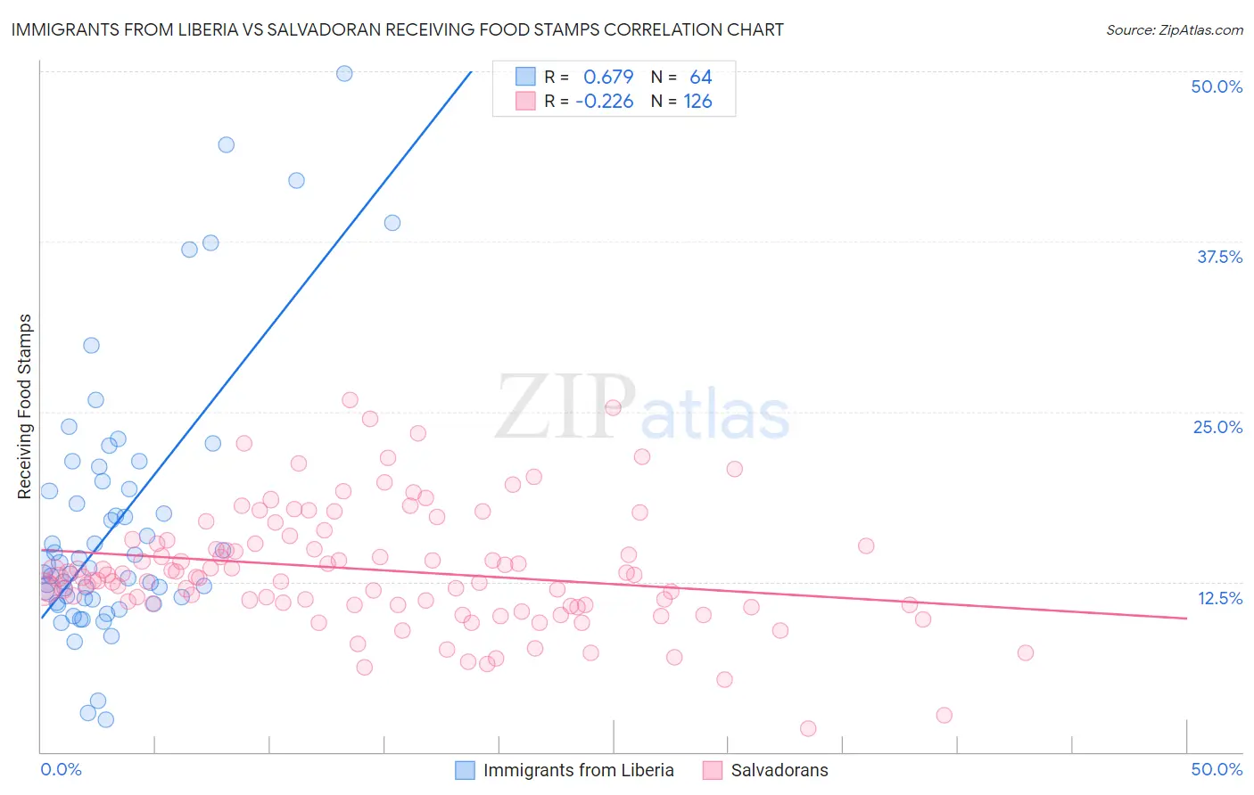 Immigrants from Liberia vs Salvadoran Receiving Food Stamps
