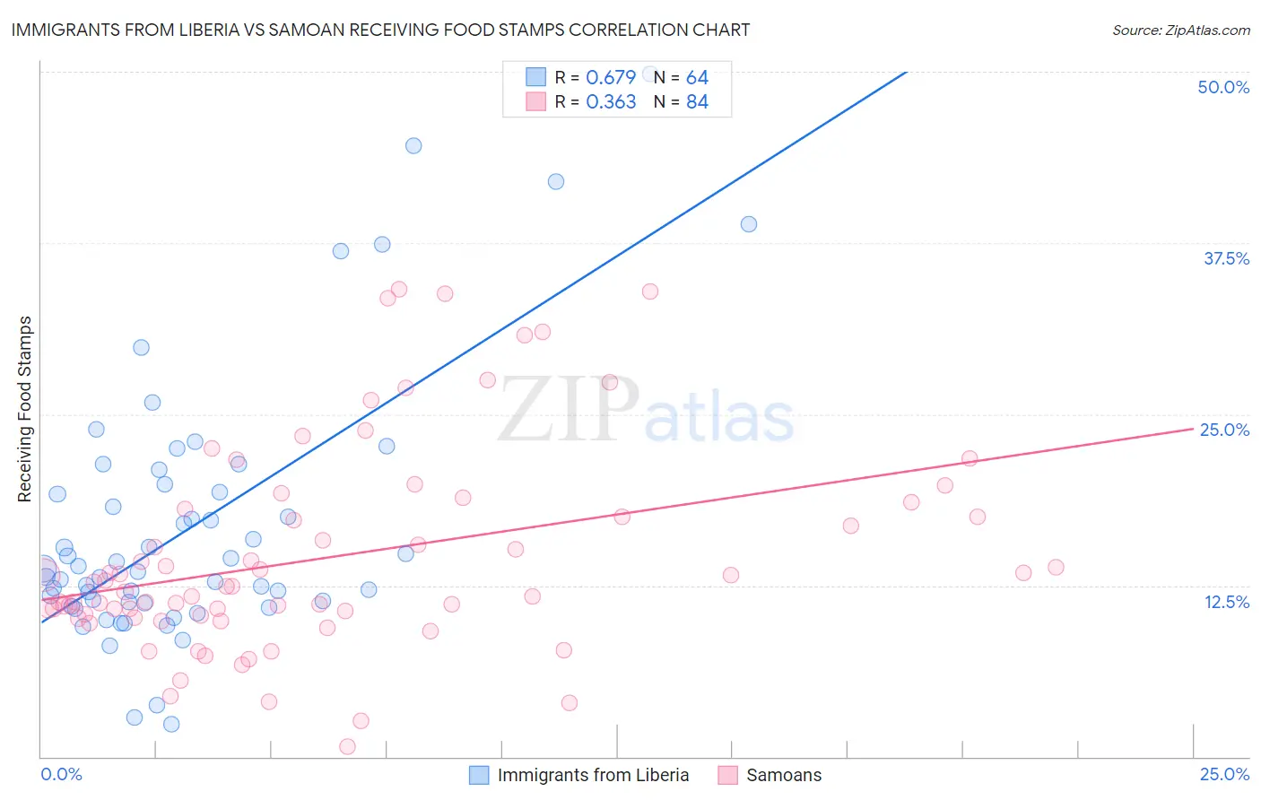 Immigrants from Liberia vs Samoan Receiving Food Stamps