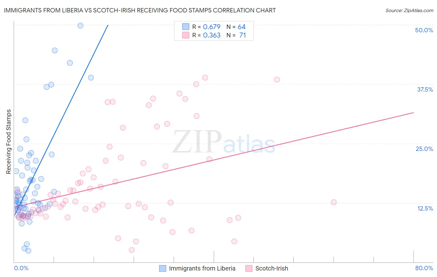 Immigrants from Liberia vs Scotch-Irish Receiving Food Stamps