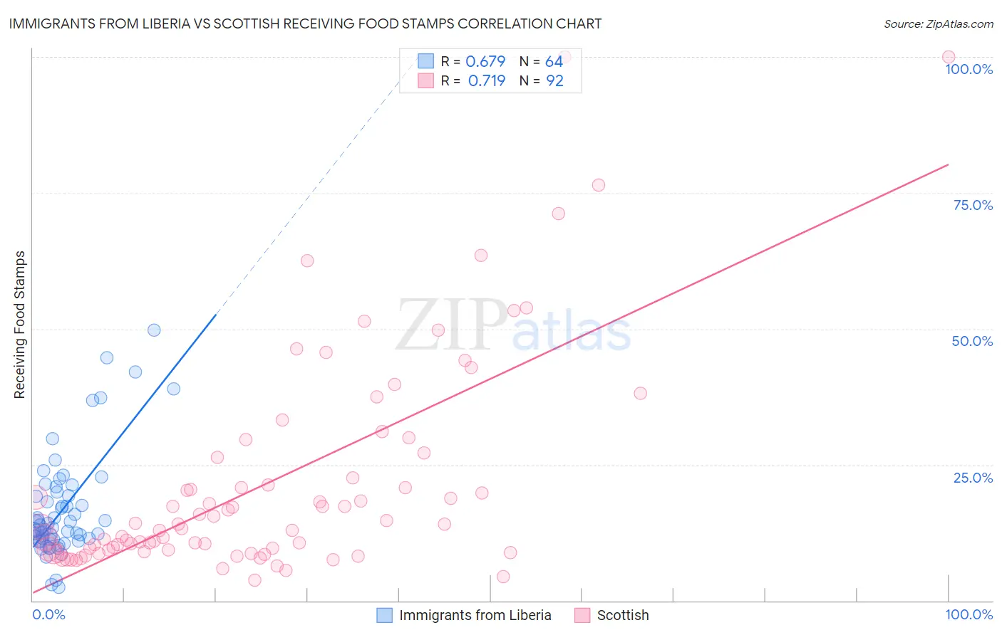 Immigrants from Liberia vs Scottish Receiving Food Stamps