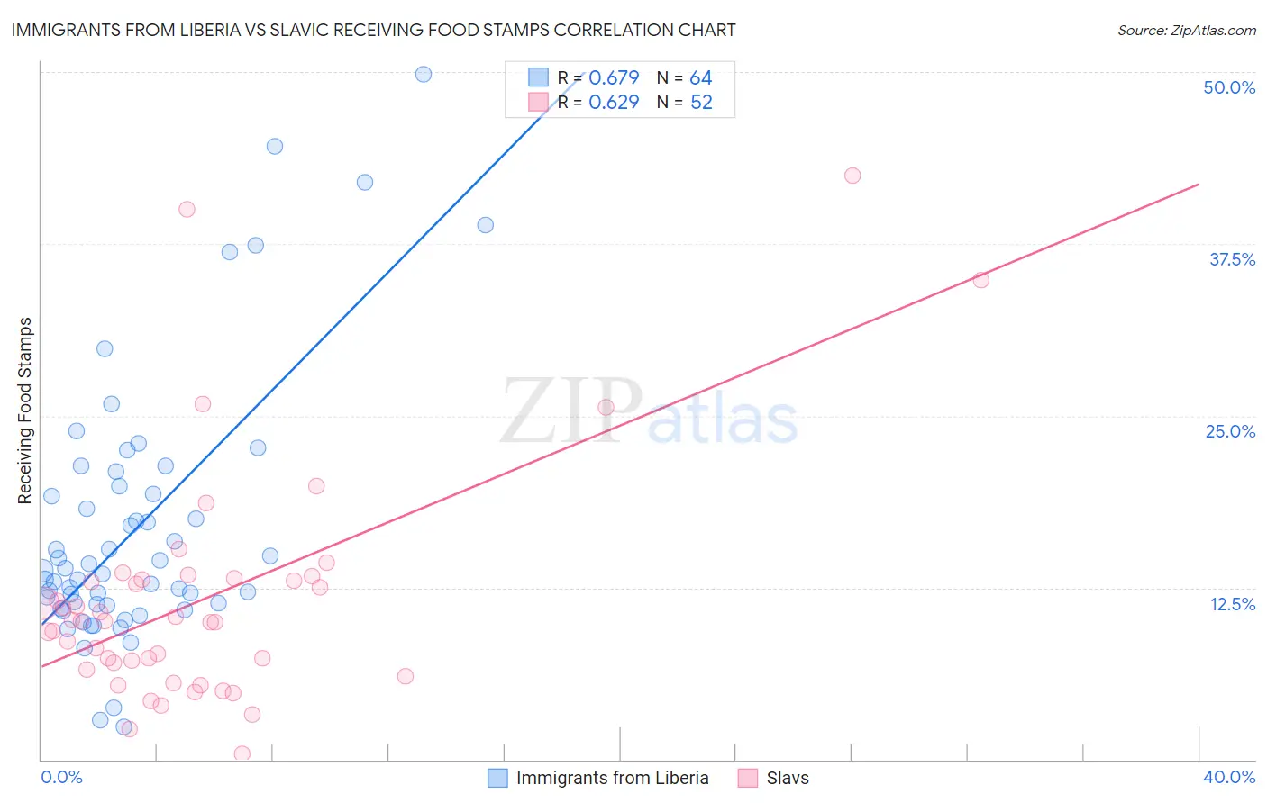 Immigrants from Liberia vs Slavic Receiving Food Stamps