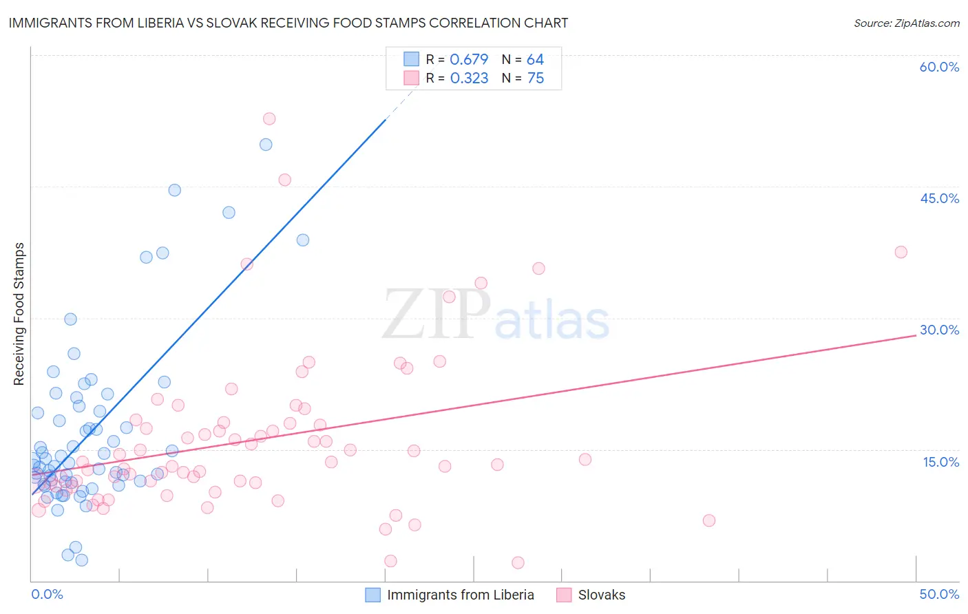 Immigrants from Liberia vs Slovak Receiving Food Stamps