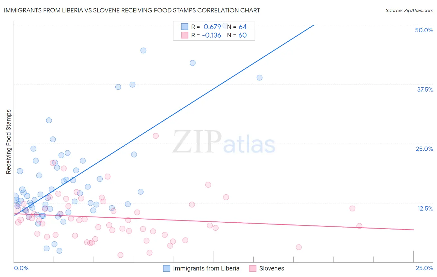 Immigrants from Liberia vs Slovene Receiving Food Stamps