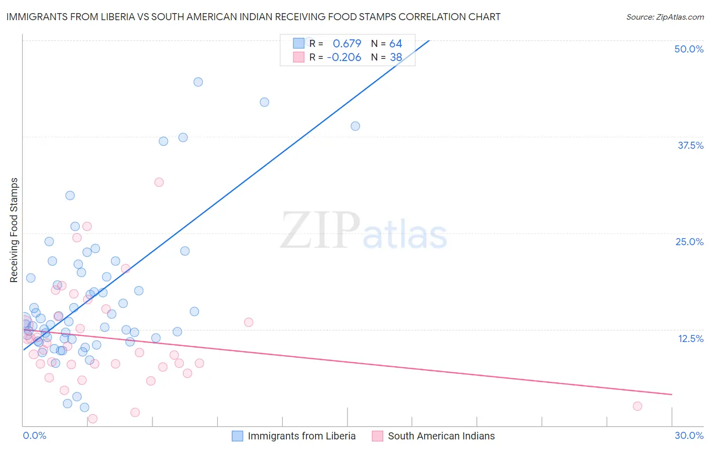 Immigrants from Liberia vs South American Indian Receiving Food Stamps