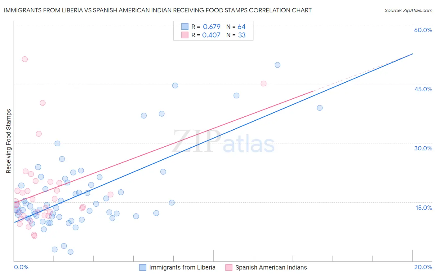 Immigrants from Liberia vs Spanish American Indian Receiving Food Stamps