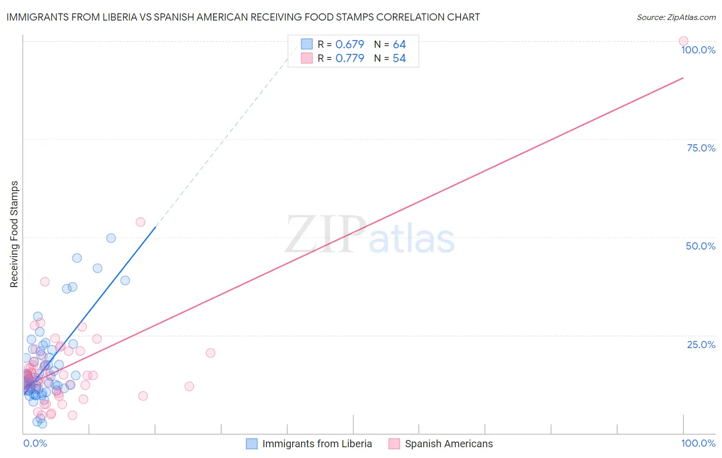 Immigrants from Liberia vs Spanish American Receiving Food Stamps