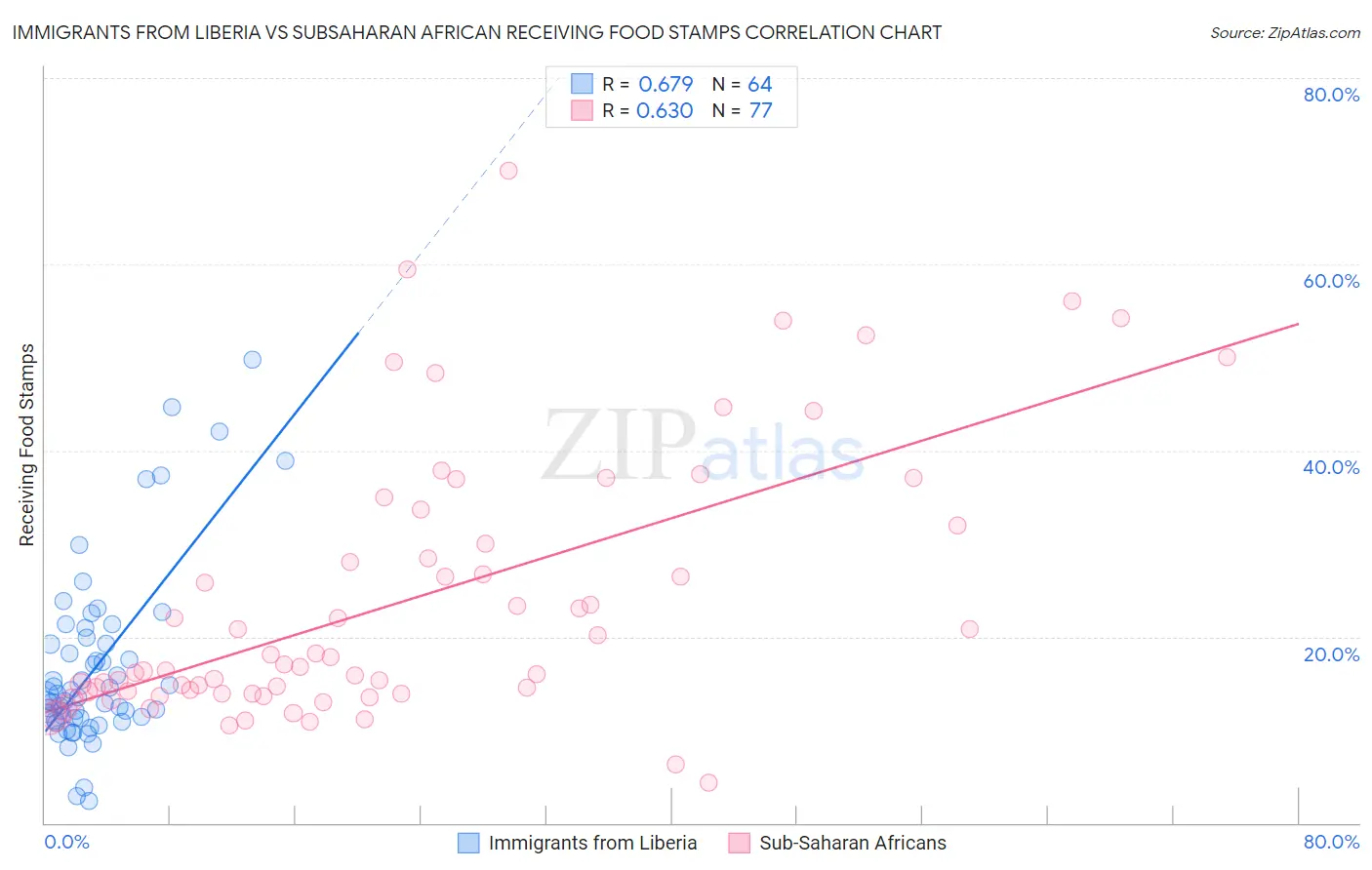 Immigrants from Liberia vs Subsaharan African Receiving Food Stamps