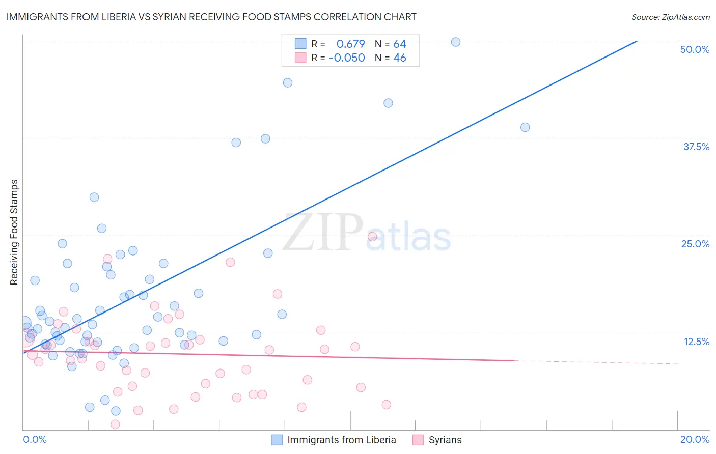 Immigrants from Liberia vs Syrian Receiving Food Stamps