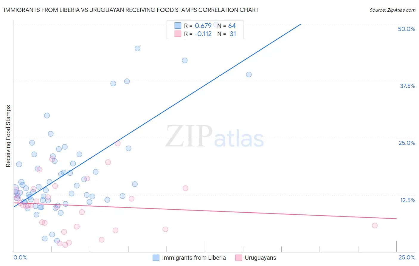 Immigrants from Liberia vs Uruguayan Receiving Food Stamps