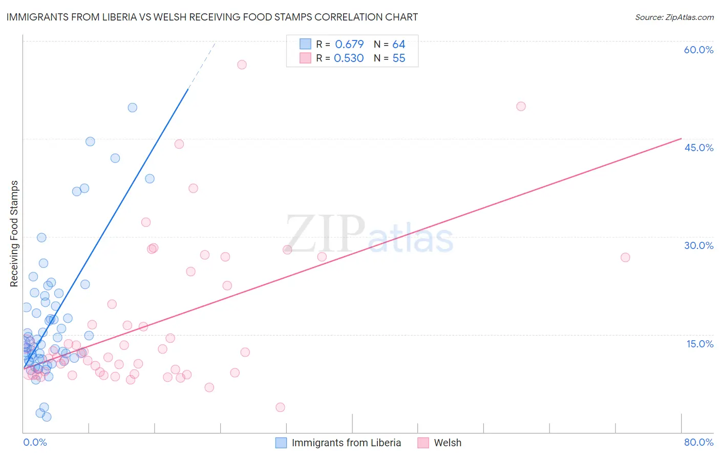 Immigrants from Liberia vs Welsh Receiving Food Stamps