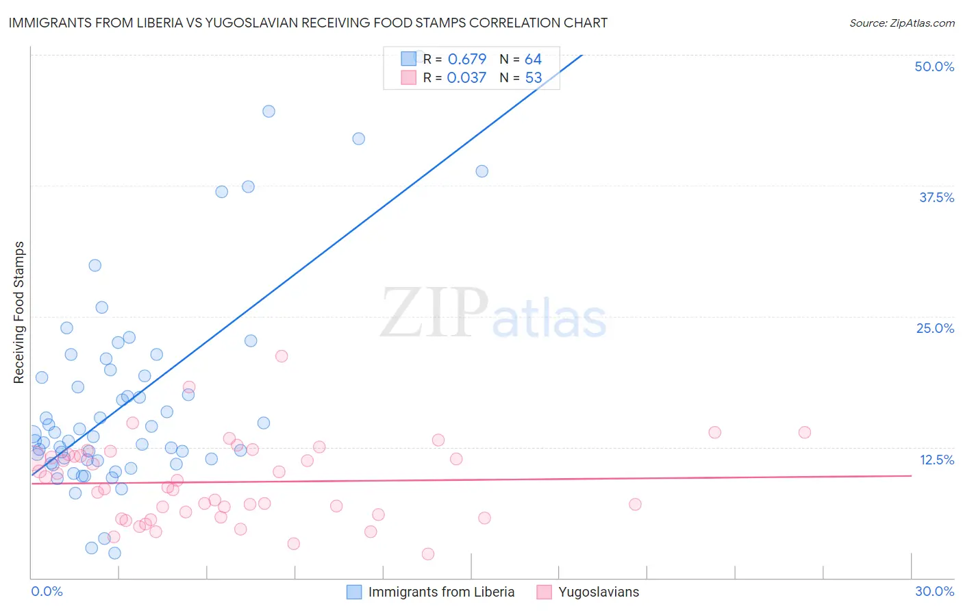 Immigrants from Liberia vs Yugoslavian Receiving Food Stamps