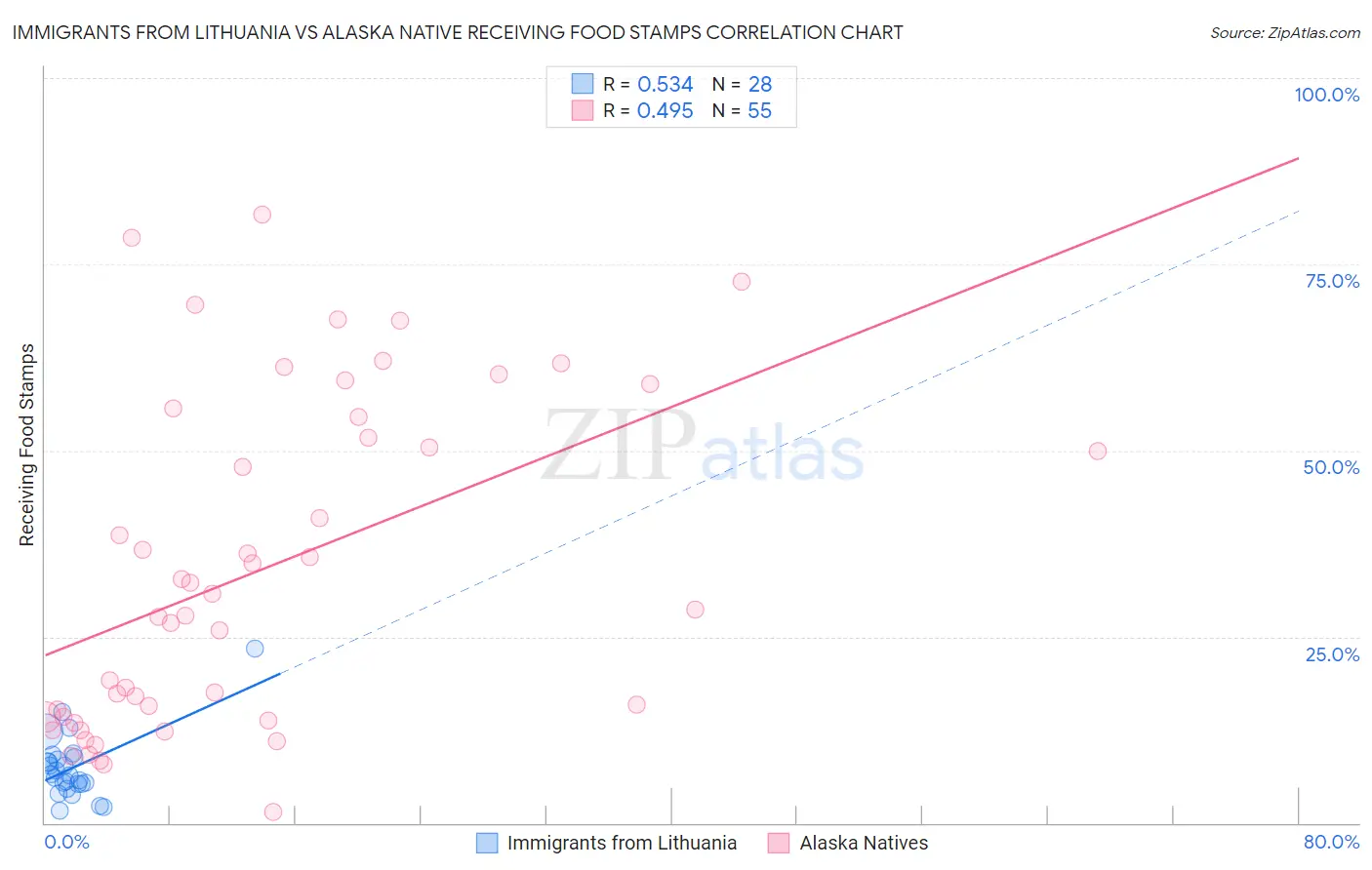 Immigrants from Lithuania vs Alaska Native Receiving Food Stamps