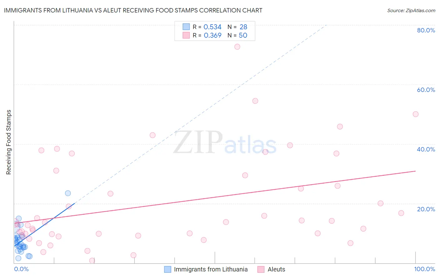 Immigrants from Lithuania vs Aleut Receiving Food Stamps